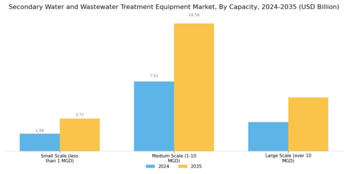Secondary Water And Wastewater Treatment Equipment Market Segment Image 3