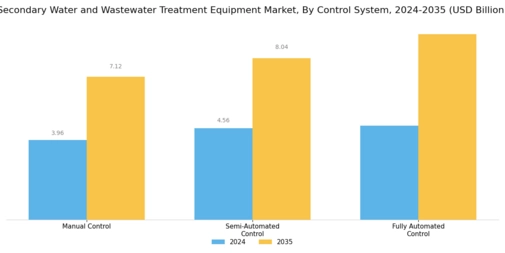Secondary Water And Wastewater Treatment Equipment Market Segment Image 4