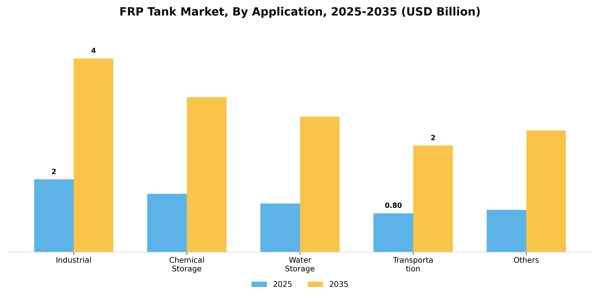 FRP Tank Market Segment Image 0