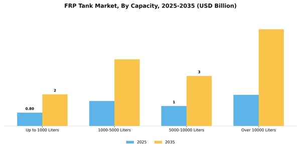 FRP Tank Market Segment Image 1