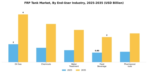 FRP Tank Market Segment Image 2
