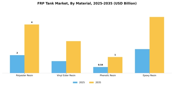 FRP Tank Market Segment Image 3