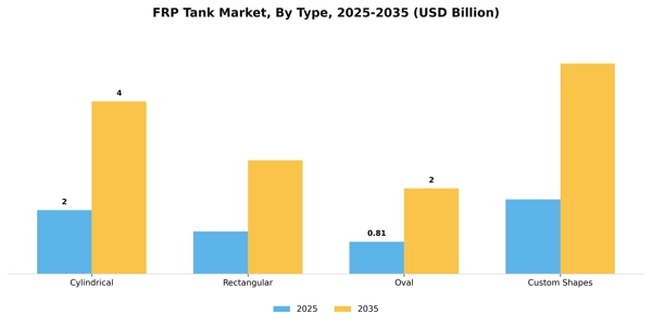 FRP Tank Market Segment Image 4