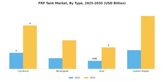 FRP Tank Market Segment Image 1