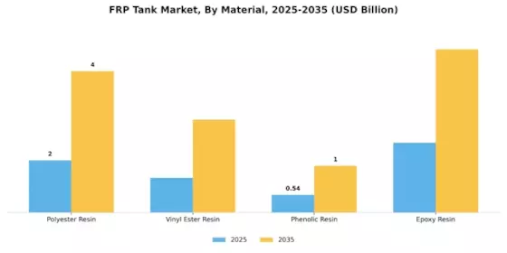 FRP Tank Market Segment Image 2