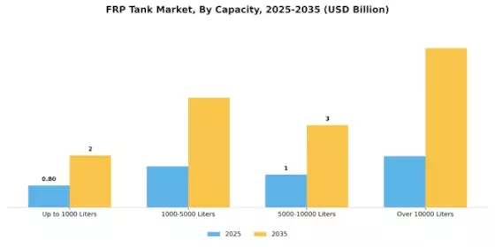 FRP Tank Market Segment Image 3