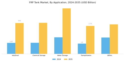 FRP Tank Market Segment Image 0