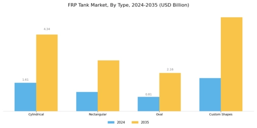 FRP Tank Market Segment Image 1