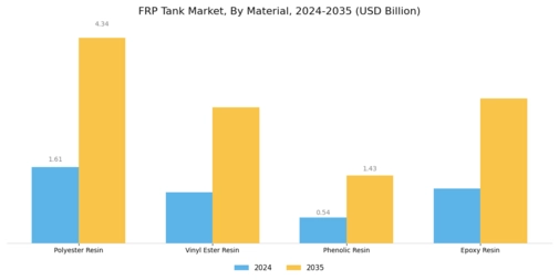 FRP Tank Market Segment Image 2