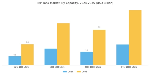FRP Tank Market Segment Image 3
