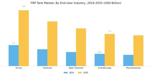 FRP Tank Market Segment Image 4