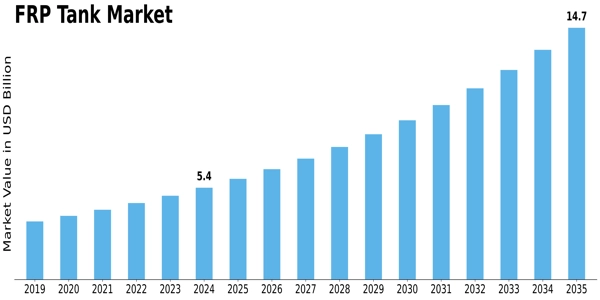 FRP Tank Market Size