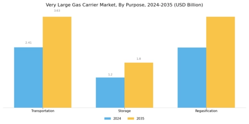 Very Large Gas Carrier Market
 Segment Image 3