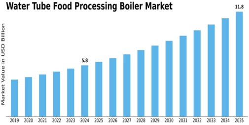 Water Tube Food Processing Boiler Market
 Size