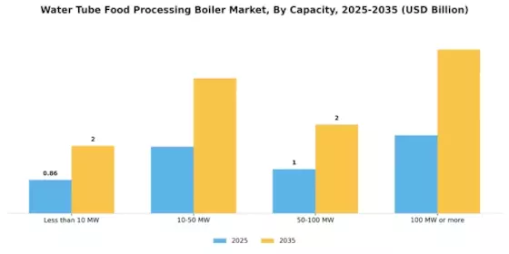 Water Tube Food Processing Boiler Market
 Segment Image 1
