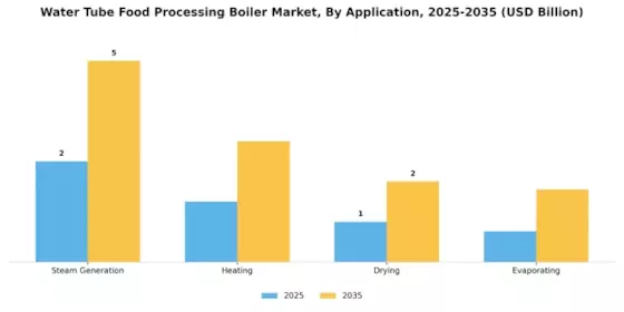 Water Tube Food Processing Boiler Market
 Segment Image 2