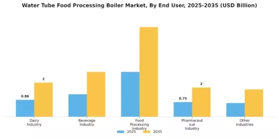 Water Tube Food Processing Boiler Market
 Segment Image 3