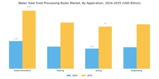 Water Tube Food Processing Boiler Market
 Segment Image 2