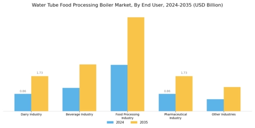 Water Tube Food Processing Boiler Market
 Segment Image 3