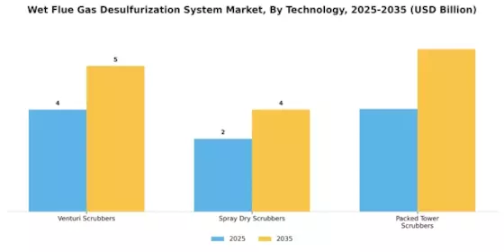 Wet Flue Gas Desulfurization System Market
 Segment Image 0