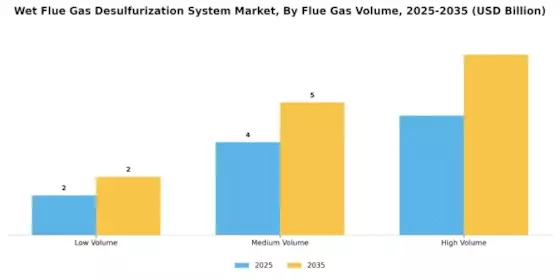Wet Flue Gas Desulfurization System Market
 Segment Image 1