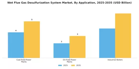 Wet Flue Gas Desulfurization System Market
 Segment Image 2