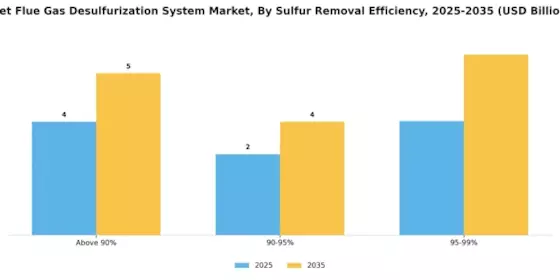 Wet Flue Gas Desulfurization System Market
 Segment Image 3