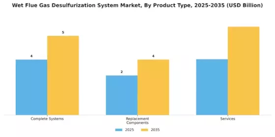 Wet Flue Gas Desulfurization System Market
 Segment Image 4