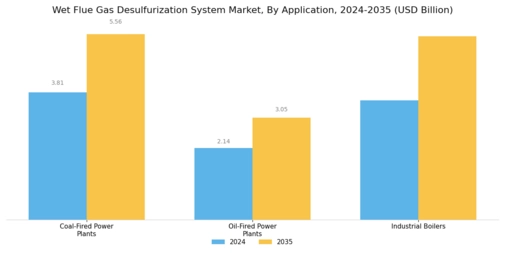 Wet Flue Gas Desulfurization System Market
 Segment Image 2