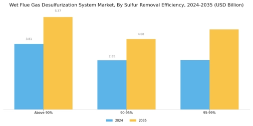 Wet Flue Gas Desulfurization System Market
 Segment Image 3