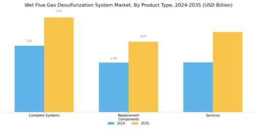 Wet Flue Gas Desulfurization System Market
 Segment Image 4