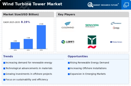 Wind Turbine Tower Market
 Infographic