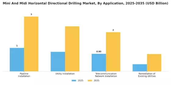 Mini Midi Horizontal Directional Drilling Market Segment Image 0