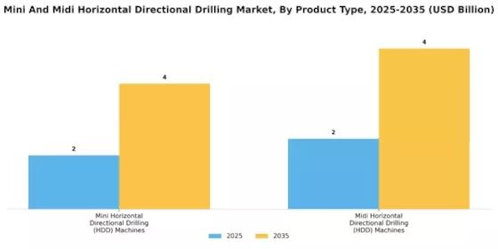Mini Midi Horizontal Directional Drilling Market Segment Image 1