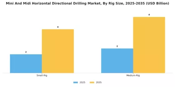 Mini Midi Horizontal Directional Drilling Market Segment Image 2
