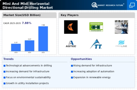 Mini Midi Horizontal Directional Drilling Market Infographic