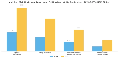 Mini Midi Horizontal Directional Drilling Market Segment Image 0