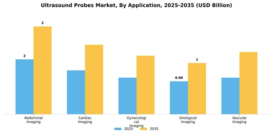 Ultrasound Probes Market
 Segment Image 0