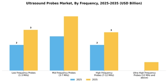 Ultrasound Probes Market
 Segment Image 2