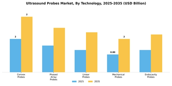 Ultrasound Probes Market
 Segment Image 4
