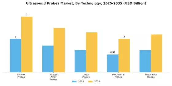 Ultrasound Probes Market
 Segment Image 1
