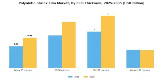 Polyolefin Shrink Film Market Segment Image 2