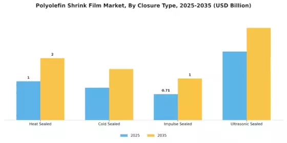 Polyolefin Shrink Film Market Segment Image 3
