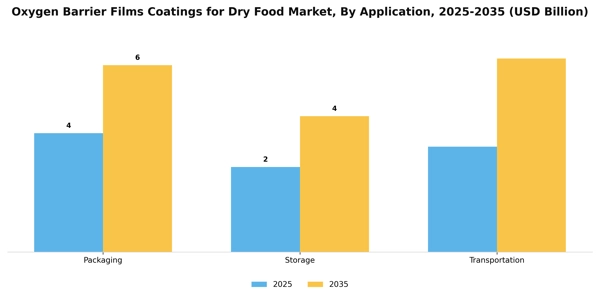 Oxygen Barrier Films Coatings for Dry Food Market Segment Image 0