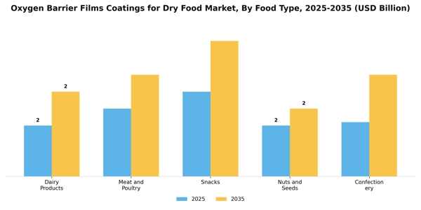 Oxygen Barrier Films Coatings for Dry Food Market Segment Image 2
