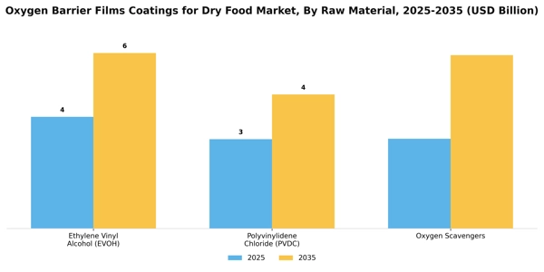 Oxygen Barrier Films Coatings for Dry Food Market Segment Image 3