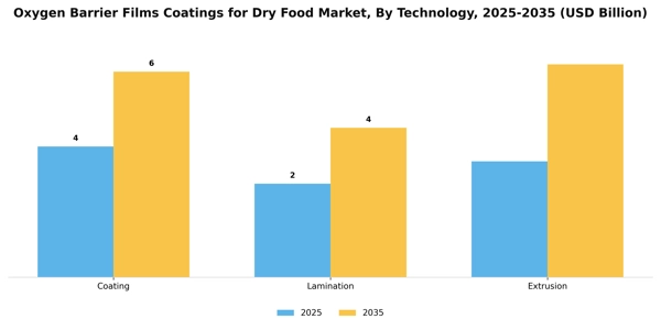 Oxygen Barrier Films Coatings for Dry Food Market Segment Image 4