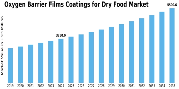 Oxygen Barrier Films Coatings for Dry Food Market Size