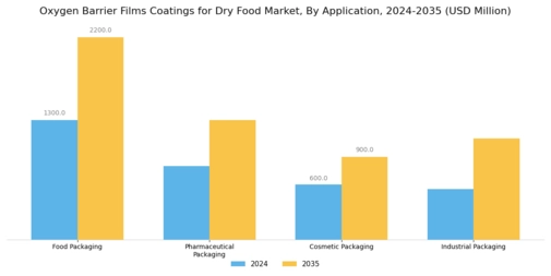 Oxygen Barrier Films Coatings for Dry Food Market Segment Image 0