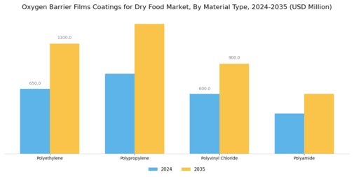 Oxygen Barrier Films Coatings for Dry Food Market Segment Image 1